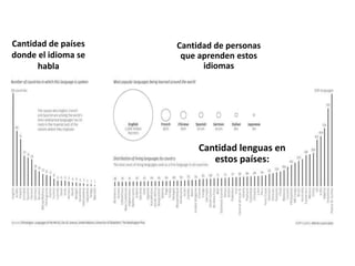 Cantidad de países
donde el idioma se
habla
Cantidad de personas
que aprenden estos
idiomas
Cantidad lenguas en
estos países:
 