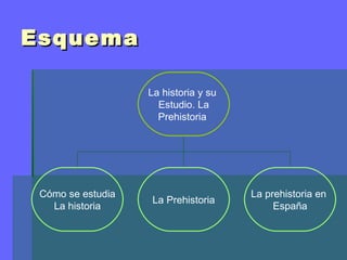 Esquema

                   La historia y su
                     Estudio. La
                     Prehistoria




 Cómo se estudia                      La prehistoria en
                    La Prehistoria
   La historia                             España
 