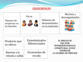 OLIGOPOLIO

EL PRECIO SE
FIJA POR
INTERDEPENDENCIA
CONJETURAL, SUELE
APARECER
LA GUERRA DE PRECIOS

 