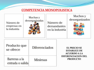 COMPETENCIA MONOPOLISTICA

EL PRECIO SE
ESTABLECE DE
ACUERDO A LA
DIFERENCIACION DEL
PRODUCTO

 