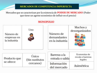 MERCADOS DE COMPETENCIA IMPERFECTA
Mercados que se caracterizan por la existencia de PODER DE MERCADO (Poder
que tiene un agente económico de influir en el precio)
MONOPOLIO

 