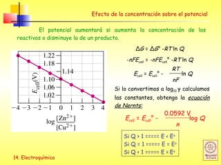 14. Electroquímica
ΔG = ΔG° -RT ln Q
-nFEcell = -nFEcell° -RT ln Q
Ecell = Ecell° - ln Q
nF
RT
Efecto de la concentración sobre el potencial
Ecell = Ecell° - log Q
n
0.0592 V
Si lo convertimos a log10 y calculamos
las constantes, obtengo la ecuación
de Nernts:
El potencial aumentará si aumenta la concentración de los
reactivos o disminuye la de un producto.
Si Q > 1 ===== E < Eo
Si Q = 1 ===== E = Eo
Si Q < 1 ===== E > Eo
 