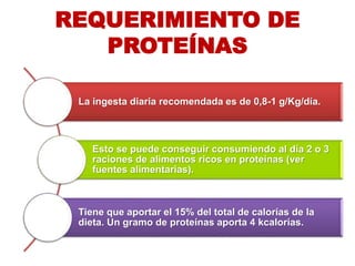 REQUERIMIENTO DE
PROTEÍNAS
La ingesta diaria recomendada es de 0,8-1 g/Kg/día.
Esto se puede conseguir consumiendo al día 2 o 3
raciones de alimentos ricos en proteínas (ver
fuentes alimentarias).
Tiene que aportar el 15% del total de calorías de la
dieta. Un gramo de proteínas aporta 4 kcalorías.
 