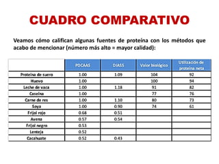 CUADRO COMPARATIVO
Veamos cómo califican algunas fuentes de proteína con los métodos que
acabo de mencionar (número más alto = mayor calidad):
 