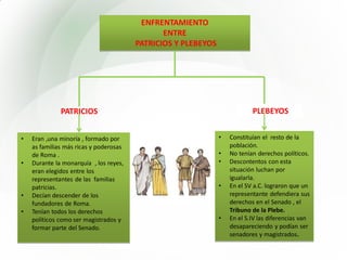 ENFRENTAMIENTO
ENTRE
PATRICIOS Y PLEBEYOS
PATRICIOS PLEBEYOS
• Eran ,una minoría , formado por
as familias más ricas y poderosas
de Roma .
• Durante la monarquía , los reyes,
eran elegidos entre los
representantes de las familias
patricias.
• Decían descender de los
fundadores de Roma.
• Tenían todos los derechos
políticos como ser magistrados y
formar parte del Senado.
• Constituían el resto de la
población.
• No tenían derechos políticos.
• Descontentos con esta
situación luchan por
igualarla.
• En el SV a.C. lograron que un
representante defendiera sus
derechos en el Senado , el
Tribuno de la Plebe.
• En el S.IV las diferencias van
desapareciendo y podían ser
senadores y magistrados.
 