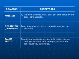 Porque, por consiguiente, por esta razón, puesto que, por lo tanto, de modo que, por eso, en consecuencia, esto indica. CAUSA EFECTO Pero, sin embargo, por el contrario, aunque, no obstante.  OPOSICION (Contraste) Y, también, además, más, aún, por otra parte, sobre todo, otro aspecto.  ADICION CONECTORES  RELACION  