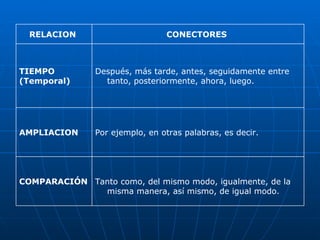 Tanto como, del mismo modo, igualmente, de la misma manera, así mismo, de igual modo.  COMPARACIÓN Por ejemplo, en otras palabras, es decir.  AMPLIACION  Después, más tarde, antes, seguidamente entre tanto, posteriormente, ahora, luego.  TIEMPO (Temporal) CONECTORES  RELACION  
