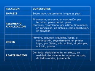 Con todo, decididamente, en efecto, en realidad, decisivamente, a pesar de todo, de todos modos, justamente.  REAFIRMACION Primero, segundo, siguiente, luego, a continuación, seguidamente, en primer lugar, por último, aún, al final, al principio, al inicio, pronto. ORDEN  Finalmente, en suma, en conclusión, par terminar, para concluir, para terminar, resumiendo, por último, finalmente, en conclusión, en síntesis, como conclusión, en resumen RESUMEN O FINALIZACION  Sobre todo, ciertamente, lo que es peor.  ENFASIS CONECTORES  RELACION  