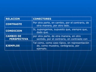 Tal como, como caso típico, en representación de, como muestra, verbigracia, por ejemplo.  EJEMPLOS por otra parte, de otra manera, en otro sentido, por el contrario, en contraste con CAMBIO DE PERSPECTIVA Si, supongamos, supuesto que, siempre que, dado que.  CONDICION  Por otra parte, en cambio, por el contrario, de otra manera, por otro lado.  CONTRASTE CONECTORES  RELACION  
