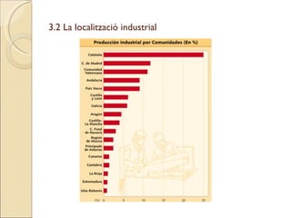 3.2 La localització industrial 