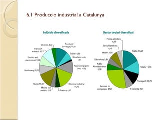 6.1 Producció industrial a Catalunya 