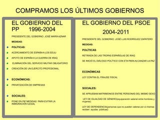COMPRAMOS LOS ÚLTIMOS GOBIERNOS
EL GOBIERNO DEL
PP 1996-2004
PRESIDENTE DEL GOBIERNO: JOSÉ MARÍA AZNAR
MEDIDAS:
POLÍTICAS:
ACERCAMIENTO DE ESPAÑA A LOS EEUU
APOYO DE ESPAÑA A LA GUERRA DE IRAQ
ELIMINACIÓN DEL SERVICIO MILITAR OBLIGATORIO
CREACIÓN DE UN EJERCITO PROFESIONAL
ECONÓMICAS:
PRIVATIZACIÓN DE EMPRESAS
SOCIALES:
PONE EN PIE MEDIDAS PARA EVITAR LA
INMIGRACIÓN ILEGAL
EL GOBIERNO DEL PSOE
2004-2011
PRESIDENTE DEL GOBIERNO: JOSÉ LUIS RODRÍGUEZ ZAPATERO
MEDIDAS:
POLÍTICAS:
RETIRADA DE LAS TROPAS ESPAÑOLAS DE IRAQ
SE INICIÓ EL DIÁLOGO POLÍTICO CON ETA PARA ALCANZAR LA PAZ
ECONÓMICAS
LEY CONTRA EL FRAUDE FISCAL
SOCIALES:
SE APRUEBAN MATRIMONIOS ENTRE PERSONAS DEL MISMO SEXO
LEY DE IGUALDAD DE GÉNERO(equiparación salarial entre hombres y
mujeres)
LEY DE DEPENDENCIA(personas que no pueden valerse por sí mismas
reciben ayudas públicas)
 