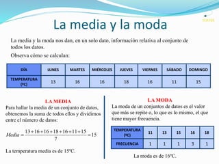 La media y la moda
VOLVER
La media y la moda nos dan, en un solo dato, información relativa al conjunto de
todos los datos.
Observa cómo se calculan:
LA MEDIA
Para hallar la media de un conjunto de datos,
obtenemos la suma de todos ellos y dividimos
entre el número de datos:
La temperatura media es de 15ºC.
LA MODA
La moda de un conjuntos de datos es el valor
que más se repite o, lo que es lo mismo, el que
tiene mayor frecuencia.
La moda es de 16ºC.
DÍA LUNES MARTES MIÉRCOLES JUEVES VIERNES SÁBADO DOMINGO
TEMPERATURA
(ºC)
13 16 16 18 16 11 15
TEMPERATURA
(ºC)
11 13 15 16 18
FRECUENCIA 1 1 1 3 1
15
7
15111618161613


Media
 