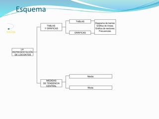 LA
REPRESENTACIÓN
DE LOS DATOS
MEDIDAS
DE TENDENCIA
CENTRAL
TABLAS
Y GRÁFICAS
TABLAS
GRÁFICAS
Diagrama de barras.
Gráfica de líneas.
Gráfica de sectores.
Frecuencias.
Media.
Moda.
Esquema
VOLVER
 