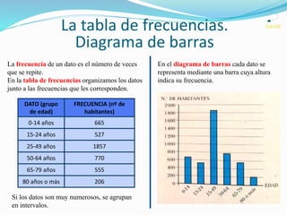 La tabla de frecuencias.
Diagrama de barras
VOLVER
La frecuencia de un dato es el número de veces
que se repite.
En la tabla de frecuencias organizamos los datos
junto a las frecuencias que les corresponden.
Si los datos son muy numerosos, se agrupan
en intervalos.
En el diagrama de barras cada dato se
representa mediante una barra cuya altura
indica su frecuencia.
DATO (grupo
de edad)
FRECUENCIA (nº de
habitantes)
0-14 años 665
15-24 años 527
25-49 años 1857
50-64 años 770
65-79 años 555
80 años o más 206
 
