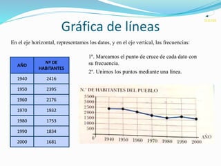 Gráfica de líneas
VOLVER
En el eje horizontal, representamos los datos, y en el eje vertical, las frecuencias:
1º. Marcamos el punto de cruce de cada dato con
su frecuencia.
2º. Unimos los puntos mediante una línea.
AÑO
Nº DE
HABITANTES
1940 2416
1950 2395
1960 2176
1970 1932
1980 1753
1990 1834
2000 1681
 