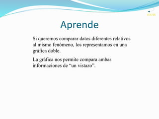 Aprende
Si queremos comparar datos diferentes relativos
al mismo fenómeno, los representamos en una
gráfica doble.
La gráfica nos permite compara ambas
informaciones de “un vistazo”.
VOLVER
 