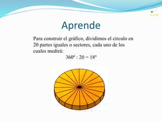 Aprende
Para construir el gráfico, dividimos el círculo en
20 partes iguales o sectores, cada uno de los
cuales medirá:
360º : 20 = 18º
VOLVER
 