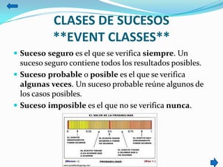 CLASES DE SUCESOS
**EVENT CLASSES**
 Suceso seguro es el que se verifica siempre. Un
suceso seguro contiene todos los resultados posibles.
 Suceso probable o posible es el que se verifica
algunas veces. Un suceso probable reúne algunos de
los casos posibles.
 Suceso imposible es el que no se verifica nunca.
 