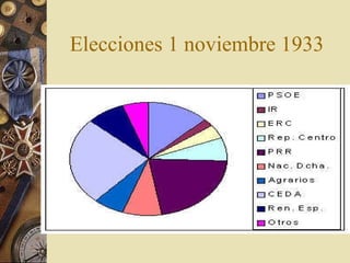 Elecciones 1 noviembre 1933
 