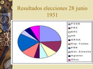Resultados elecciones 28 junio
            1931
 