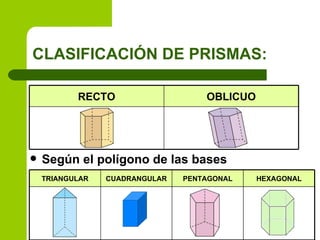 CLASIFICACIÓN DE PRISMAS:

           RECTO                    OBLICUO




   Según el polígono de las bases
    TRIANGULAR   CUADRANGULAR   PENTAGONAL    HEXAGONAL
 