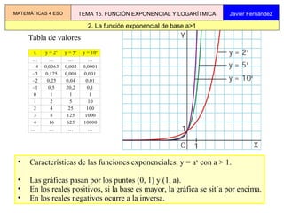 Características de las funciones exponenciales, y = a x  con a > 1. Las gráficas pasan por los puntos (0, 1) y (1, a). En los reales positivos, si la base es mayor, la gráfica se sitúa por encima. En los reales negativos ocurre a la inversa.  2. La función exponencial de base a>1 MATEMÁTICAS 4 ESO TEMA 15. FUNCIÓN EXPONENCIAL Y LOGARÍTMICA Javier Fernández Tabla de valores 