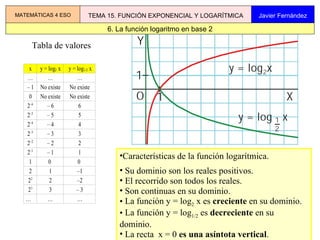 Tabla de valores Características de la función logarítmica. Su dominio son los reales positivos. El recorrido son todos los reales. Son continuas en su dominio. La función y = log 2  x es  creciente  en su dominio. La función y = log 1/2  es  decreciente  en su dominio. La recta  x = 0  es una asíntota vertical . 6. La función logaritmo en base 2 MATEMÁTICAS 4 ESO TEMA 15. FUNCIÓN EXPONENCIAL Y LOGARÍTMICA Javier Fernández 