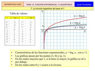 Tabla de valores Características de las funciones exponenciales, y = log a  x,  con a >1. Las gráficas pasan por los puntos (1, 0) y (a, 1). En los reales mayores que 1, si la base es mayor, la gráfica se sitúa por debajo. En los reales entre 0 y 1 ocurre a la inversa.  7. La función logaritmo de base a>1 MATEMÁTICAS 4 ESO TEMA 15. FUNCIÓN EXPONENCIAL Y LOGARÍTMICA Javier Fernández 