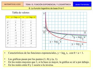 Tabla de valores Características de las funciones exponenciales, y = log a  x,  con 0 < a < 1. Las gráficas pasan por los puntos (1, 0) y (a, 1). En los reales mayores que 1, si la base es mayor, la gráfica se sitúa por debajo. En los reales entre 0 y 1 ocurre a la inversa.  8. La función logaritmo de base 0<a<1 MATEMÁTICAS 4 ESO TEMA 15. FUNCIÓN EXPONENCIAL Y LOGARÍTMICA Javier Fernández 