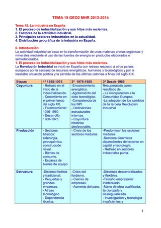 TEMA 15 GEO2 MHR 2013-2014
1
Tema 15. La industria en España
1. El proceso de industrialización y sus hitos más recientes.
2. Factores de la actividad industrial.
3. Principales sectores industriales en la actualidad.
4. Distribución geográfica de la industria en España.
0. Introducción
La actividad industrial se basa en la transformación de unas materias primas orgánicas y
minerales mediante el uso de las fuentes de energía en productos elaborados o
semielaborados.
1. El proceso de industrialización y sus hitos más recientes.
La Revolución Industrial se inició en España con retraso respecto a otros países
europeos por la escasez de recursos energéticos, humanos y tecnológicos y por la
inestable situación política y la pérdida de las últimas colonias a fines del siglo XIX.
Etapas 1ª 1855-1975 2ª 1975-1985 3ª Desde 1985
Coyuntura - Retraso en el
inicio de la
industrialización.
- Crecimiento en
el primer tercio
del siglo XX.
- Estancamiento:
1936-1960
- Desarrollo:
1960-1975
-Encarecimiento
energético.
-Agotamiento del
ciclo tecnológico.
-Competencia de
los NPI.
- Deficiencias
estructurales
internas.
- Coyuntura
histórica
desfavorable.
Recuperación como
resultado de:
- La incorporación a la
Comunidad Europea.
-La adopción de los cambios
de la tercera Revolución
Industrial
Producción - Sectores
básicos:
siderurgia,
petroquímica,
construcción
naval.
- Bienes de
consumo.
- Escasez de
bienes de equipo
- Crisis de los
sectores maduros
-Predominan los sectores
maduros
-Sectores dinámicos
dependientes del exterior en
capital y tecnología.
- Retraso en sectores
industriales punta.
Estructura -Sistema fordista
y tradicional.
- Pequeñas y
grandes
empresas.
- Atraso
tecnológico.
- Dependencia
técnica,
-Crisis del
fordismo.
- Cierres de
empresas.
- Aumento del paro.
-Sistemas descentralizados
y flexibles.
-Tamaño empresarial
inadecuado.
-Mano de obra cualificada,
terciarizada y
desregularizada.
- Investigación y tecnología
insuficientes y
 