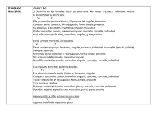 229 REPASO
TRIMESTRAL
ORALES: 2-5
2. Dormirte en los laureles: dejar de esforzarte. Me rompí la cabeza: reflexioné mucho.
5. Ella conduce su coche azul
SL P
Ella: pronombre personal tónico, 3ª persona del singular, femenino
Conduce: verbo conducir, 3ª conjugación, forma simple, presente
Su: posesivo, 1 poseedor, 3ª persona, singular, masculino
Coche: sustantivo común, masculino singular, concreto, contable, individual
Azul: adjetivo especificativo, masculino, singular, grado positivo
Elena siempre merienda un bocadillo.
S L P
Elena: sustantivo propio femenino, singular, concreto, individual, incontable (esto lo quitaría)
Siempre: adverbio
Merienda: verbo merendar 1ª conjugación, forma simple, presente
Un: artículo indeterminado, masculino singular
Bocadillo: sustantivo común, masculino, singular, concreto, contable, individual
Esa chaqueta tiene tres botones dorados.
S L P
Esa: demostrativo de media distancia, femenino, singular
Chaqueta: sustantivo común, femenino, singular, concreto, contable, individual
Tiene: verbo tener 2ª conjugación, forma simple, presente
Tres: numeral cardinal
Botones: sustantivo común, masculino, plural, concreto, contable, individual
Dorados: adjetivo especificativo, masculino, plural, grado positivo
Algunos niños y niñas estuvieron en el zoo.
SL P
Algunos: indefinido masculino, plural
 