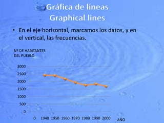 • En el eje horizontal, marcamos los datos, y en
el vertical, las frecuencias.
0
500
1000
1500
2000
2500
3000
0 1940 1950 1960 1970 1980 1990 2000
Nº DE HABITANTES
DEL PUEBLO
AÑO
 