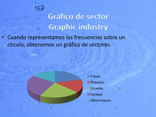 • Cuando representamos las frecuencias sobre un
círculo, obtenemos un gráfico de sectores.
Fresas
Platanos
Ciruelas
Cerezas
Albaricoques
 