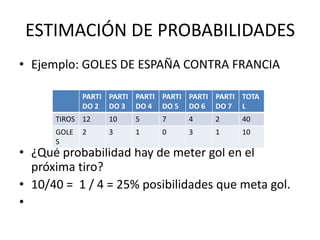 ESTIMACIÓN DE PROBABILIDADES
• Ejemplo: GOLES DE ESPAÑA CONTRA FRANCIA

             PARTI PARTI PARTI PARTI PARTI PARTI TOTA
             DO 2 DO 3 DO 4 DO 5 DO 6 DO 7 L
      TIROS 12     10    5     7     4     2     40
      GOLE   2     3     1     0     3     1     10
      S
• ¿Qué probabilidad hay de meter gol en el
  próxima tiro?
• 10/40 = 1 / 4 = 25% posibilidades que meta gol.
•
 