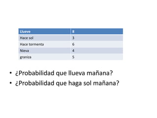 Llueve           8
   Hace sol         3
   Hace tormenta    6
   Nieva            4
   graniza          5



• ¿Probabilidad que llueva mañana?
• ¿Probabilidad que haga sol mañana?
 