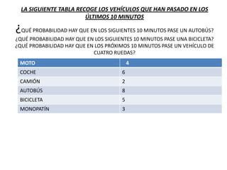 LA SIGUIENTE TABLA RECOGE LOS VEHÍCULOS QUE HAN PASADO EN LOS
                        ÚLTIMOS 10 MINUTOS

¿QUÉ PROBABILIDAD HAY QUE EN LOS SIGUIENTES 10 MINUTOS PASE UN AUTOBÚS?
¿QUÉ PROBABILIDAD HAY QUE EN LOS SIGUIENTES 10 MINUTOS PASE UNA BICICLETA?
¿QUÉ PROBABILIDAD HAY QUE EN LOS PRÓXIMOS 10 MINUTOS PASE UN VEHÍCULO DE
                            CUATRO RUEDAS?
 MOTO                                      4
 COCHE                                 6
 CAMIÓN                                2
 AUTOBÚS                               8
 BICICLETA                             5
 MONOPATÍN                             3
 