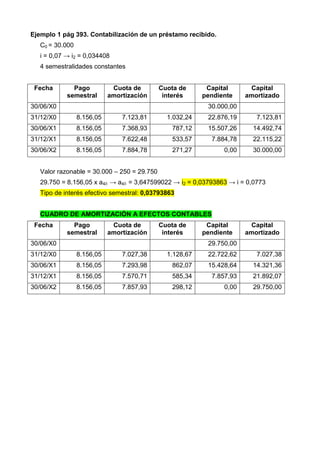 Ejemplo 1 pág 393. Contabilización de un préstamo recibido.
   C0 = 30.000
   i = 0,07 → i2 = 0,034408
   4 semestralidades constantes


 Fecha        Pago           Cuota de        Cuota de      Capital       Capital
            semestral       amortización      interés     pendiente     amortizado
30/06/X0                                                   30.000,00
31/12/X0         8.156,05       7.123,81       1.032,24    22.876,19       7.123,81
30/06/X1         8.156,05       7.368,93        787,12     15.507,26      14.492,74
31/12/X1         8.156,05       7.622,48        533,57      7.884,78      22.115,22
30/06/X2         8.156,05       7.884,78        271,27           0,00     30.000,00


   Valor razonable = 30.000 – 250 = 29.750
   29.750 = 8.156,05 x a4/i → a4/i = 3,647599022 → i2 = 0,03793863 → i = 0,0773
   Tipo de interés efectivo semestral: 0,03793863


   CUADRO DE AMORTIZACIÓN A EFECTOS CONTABLES
 Fecha        Pago           Cuota de        Cuota de      Capital       Capital
            semestral       amortización      interés     pendiente     amortizado
30/06/X0                                                   29.750,00
31/12/X0         8.156,05       7.027,38       1.128,67    22.722,62       7.027,38
30/06/X1         8.156,05       7.293,98        862,07     15.428,64      14.321,36
31/12/X1         8.156,05       7.570,71        585,34      7.857,93      21.892,07
30/06/X2         8.156,05       7.857,93        298,12           0,00     29.750,00
 