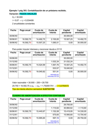 Ejemplo 1 pág 393. Contabilización de un préstamo recibido.
Variación: PAGOS ANUALES
   C0 = 30.000
   i = 0,07 → i2 = 0,034408
   2 anualidades constantes


 Fecha     Pago anual      Cuota de          Cuota de         Capital      Capital
                          amortización        interés        pendiente    amortizado
30/06/X0                                                      30.000,00
30/06/X1      16.592,75       14.492,75        2.100,00       15.507,25     14.492,75
30/06/X2      16.592,76       15.507,25        1.085,51            0,00     30.000,00


   Para poder imputar intereses y reconocer deuda a 31/12
 Fecha     Pago anual      Cuota de          Cuota de         Capital      Capital
                          amortización        interés        pendiente    amortizado
30/06/X0                                                      30.000,00
31/12/X0                                       1.032,24       31.032,24
30/06/X1      16.592,75       15.524,99        1.067,76       15.507,25     14.492,75
31/12/X1                                         533,57       16.040,82
30/06/X2      16.592,76       16.040,82          551,94            0,00     30.000,00
                                              retocada por
                                          redondeo 551,93



   Valor razonable = 30.000 – 250 = 29.750
   29.750 = 16.592,75 x a2/i → a2/i = 1,792951741 → i = 0,0760572
   Tipo de interés efectivo semestral: 0,037331769


   CUADRO DE AMORTIZACIÓN A EFECTOS CONTABLES
 Fecha     Pago anual      Cuota de          Cuota de         Capital      Capital
                          amortización        interés        pendiente    amortizado
30/06/X0                                                      29.750,00
31/12/X0                                       1.110,62       30.860,62     -1.110,60
30/06/X1      16.592,75       15.440,67        1.152,08       15.419,95     14.330,05
31/12/X1                                         575,65       15.995,60     13.754,40
30/06/X2      16.592,76       15.995,60          597,16            0,00     29.750,00
                                              retocada por
                                          redondeo 597,14
 