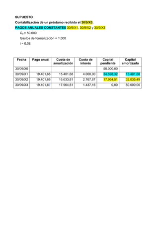 SUPUESTO
Contabilización de un préstamo recibido el 30/9/X0.
PAGOS ANUALES CONSTANTES 30/9/X1, 30/9/X2 y 30/9/X3
   C0 = 50.000
   Gastos de formalización = 1.000
   i = 0,08




 Fecha        Pago anual     Cuota de      Cuota de      Capital      Capital
                            amortización    interés     pendiente    amortizado
30/09/X0                                                 50.000,00
30/09/X1        19.401,68      15.401,68     4.000,00    34.598,32     15.401,68
30/09/X2        19.401,68      16.633,81     2.767,87    17.964,51     32.035,49
30/09/X3        19.401,67      17.964,51     1.437,16         0,00     50.000,00
 