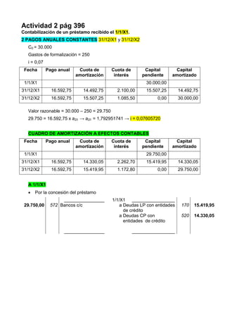 Actividad 2 pág 396
Contabilización de un préstamo recibido el 1/1/X1.
2 PAGOS ANUALES CONSTANTES 31/12/X1 y 31/12/X2
   C0 = 30.000
   Gastos de formalización = 250
   i = 0,07
 Fecha        Pago anual     Cuota de        Cuota de       Capital       Capital
                            amortización      interés      pendiente     amortizado
 1/1/X1                                                      30.000,00
31/12/X1        16.592,75      14.492,75       2.100,00      15.507,25       14.492,75
31/12/X2        16.592,75      15.507,25       1.085,50           0,00       30.000,00

   Valor razonable = 30.000 – 250 = 29.750
   29.750 = 16.592,75 x a2/i → a2/i = 1,792951741 → i = 0,07605720


   CUADRO DE AMORTIZACIÓN A EFECTOS CONTABLES
 Fecha        Pago anual     Cuota de        Cuota de       Capital       Capital
                            amortización      interés      pendiente     amortizado
 1/1/X1                                                      29.750,00
31/12/X1        16.592,75      14.330,05       2.262,70      15.419,95       14.330,05
31/12/X2        16.592,75      15.419,95       1.172,80           0,00       29.750,00


   A 1/1/X1
      Por la concesión del préstamo
                    ________________         1/1/X1 _________________
 29.750,00     572 Bancos c/c                    a Deudas LP con entidades    170   15.419,95
                                                   de crédito
                                                 a Deudas CP con              520   14.330,05
                                                   entidades de crédito

                     ________________                   _________________
 