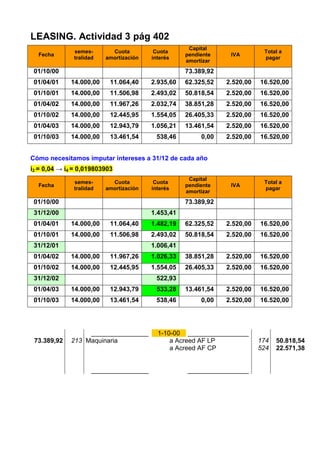 LEASING. Actividad 3 pág 402
                                                    Capital
              semes-       Cuota         Cuota                             Total a
  Fecha                                            pendiente    IVA
              tralidad   amortización   interés                            pagar
                                                   amortizar
 01/10/00                                          73.389,92
 01/04/01    14.000,00     11.064,40    2.935,60   62.325,52   2.520,00   16.520,00
 01/10/01    14.000,00     11.506,98    2.493,02   50.818,54   2.520,00   16.520,00
 01/04/02    14.000,00     11.967,26    2.032,74   38.851,28   2.520,00   16.520,00
 01/10/02    14.000,00     12.445,95    1.554,05   26.405,33   2.520,00   16.520,00
 01/04/03    14.000,00     12.943,79    1.056,21   13.461,54   2.520,00   16.520,00
 01/10/03    14.000,00     13.461,54     538,46         0,00   2.520,00   16.520,00


Cómo necesitamos imputar intereses a 31/12 de cada año
i2 = 0,04 → i4 = 0,019803903
                                                    Capital
              semes-       Cuota         Cuota                             Total a
  Fecha                                            pendiente    IVA
              tralidad   amortización   interés                            pagar
                                                   amortizar

 01/10/00                                          73.389,92
 31/12/00                               1.453,41
 01/04/01    14.000,00     11.064,40    1.482,19   62.325,52   2.520,00   16.520,00
 01/10/01    14.000,00     11.506,98    2.493,02   50.818,54   2.520,00   16.520,00
 31/12/01                               1.006,41
 01/04/02    14.000,00     11.967,26    1.026,33   38.851,28   2.520,00   16.520,00
 01/10/02    14.000,00     12.445,95    1.554,05   26.405,33   2.520,00   16.520,00
 31/12/02                                522,93
 01/04/03    14.000,00     12.943,79     533,28    13.461,54   2.520,00   16.520,00
 01/10/03    14.000,00     13.461,54     538,46         0,00   2.520,00   16.520,00




                  ________________        1-10-00 _________________
 73.389,92   213 Maquinaria                   a Acreed AF LP              174   50.818,54
                                              a Acreed AF CP              524   22.571,38


                     ________________              _________________
 