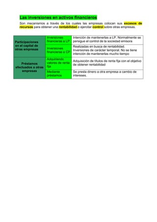 Las inversiones en activos financieros
   Son mecanismos a través de los cuales las empresas colocan sus excesos de
   recursos para obtener una rentabilidad o ejercitar control sobre otras empresas.


                     Inversiones        Intención de mantenerlas a LP. Normalmente se
Participaciones      financieras a LP   persigue el control de la sociedad emisora
en el capital de                      Realizadas en busca de rentabilidad.
otras empresas       Inversiones
                                      Inversiones de carácter temporal. No se tiene
                     financieras a CP
                                      intención de mantenerlas mucho tiempo
                     Adquiriendo
                                        Adquisición de títulos de renta fija con el objetivo
    Préstamos        valores de renta
                                        de obtener rentabilidad
efectuados a otras   fija
    empresas         Mediante           Se presta dinero a otra empresa a cambio de
                     préstamos          intereses.
 