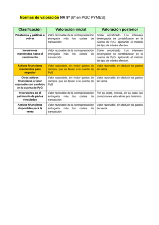 Normas de valoración NV 9ª (8ª en PGC PYMES)


  Clasificación                Valoración inicial                     Valoración posterior
Préstamos y partidas a   Valor razonable de la contraprestación   Coste amortizado. Los intereses
       cobrar            entregada más los costes de              devengados se contabilizarán en la
                         transacción                              cuenta de PyG, aplicando el método
                                                                  del tipo de interés efectivo.
    Inversiones          Valor razonable de la contraprestación   Coste amortizado. Los intereses
 mantenidas hasta el     entregada más los costes de              devengados se contabilizarán en la
    vencimiento          transacción                              cuenta de PyG, aplicando el método
                                                                  del tipo de interés efectivo.
 Activos financieros     Valor razonable, sin incluir gastos de   Valor razonable, sin deducir los gastos
  mantenidos para        compra, que se llevan a la cuenta de     de venta
      negociar           PyG
      Otros activos      Valor razonable, sin incluir gastos de   Valor razonable, sin deducir los gastos
   financieros a valor   compra, que se llevan a la cuenta de     de venta
razonable con cambios    PyG
  en la cuenta de PyG
   Inversiones en el     Valor razonable de la contraprestación   Por su coste, menos, en su caso, las
 patrimonio de partes    entregada más los costes de              correcciones valorativas por deterioro
      vinculadas         transacción
 Activos financieros     Valor razonable de la contraprestación   Valor razonable, sin deducir los gastos
 disponibles para la     entregada más los costes de              de venta
       venta             transacción
 