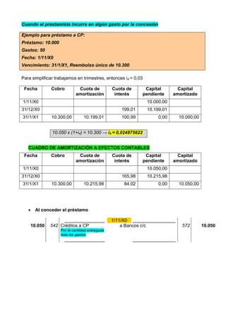 Cuando el prestamista incurra en algún gasto por la concesión

Ejemplo para préstamo a CP:
Préstamo: 10.000
Gastos: 50
Fecha: 1/11/X0
Vencimiento: 31/1/X1, Reembolso único de 10.300

Para simplificar trabajamos en trimestres, entonces i4 = 0,03

 Fecha          Cobro        Cuota de           Cuota de         Capital      Capital
                            amortización         interés        pendiente    amortizado
1/11/X0                                                          10.000,00
31/12/X0                                            199,01       10.199,01
31/1/X1         10.300,00        10.199,01          100,99            0,00     10.000,00


                10.050 x (1+i4) = 10.300 → i4 = 0,024875622


   CUADRO DE AMORTIZACIÓN A EFECTOS CONTABLES
 Fecha          Cobro        Cuota de           Cuota de         Capital      Capital
                            amortización         interés        pendiente    amortizado
1/11/X0                                                          10.050,00
31/12/X0                                            165,98       10.215,98
31/1/X1         10.300,00        10.215,98           84,02            0,00     10.050,00




        Al conceder el préstamo

                     ________________           1/11/X0 _________________
       10.050   542 Créditos a CP                   a Bancos c/c                572        10.050
                    Por la cantidad entregada
                    más los gastos
                      ________________                     _________________
 