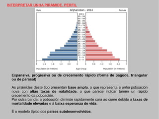 INTERPRETAR UNHA PIRÁMIDE. PERFIL

Expansiva, progresiva ou de crecemento rápido (forma de pagode, triangular
ou de parasol)
As pirámides deste tipo presentan base ampla, o que representa a unha poboación
nova con altas taxas de natalidade, o que parece indicar tamén un rápido
crecemento da poboación.
Por outra banda, a poboación diminúe rapidamente cara ao cume debido a taxas de
mortalidade elevadas e á baixa esperanza de vida.
É o modelo típico dos países subdesenvolvidos.

 