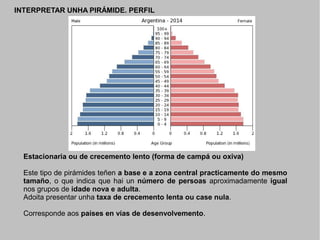 INTERPRETAR UNHA PIRÁMIDE. PERFIL

Estacionaria ou de crecemento lento (forma de campá ou oxiva)
Este tipo de pirámides teñen a base e a zona central practicamente do mesmo
tamaño, o que indica que hai un número de persoas aproximadamente igual
nos grupos de idade nova e adulta.
Adoita presentar unha taxa de crecemento lenta ou case nula.
Corresponde aos países en vías de desenvolvemento.

 