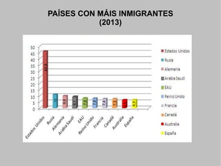 6,5

6,5

7,3

7,4

7,8

7,8

9,1

9,8

11

45,8

PAÍSES CON MÁIS INMIGRANTES
(2013)

 