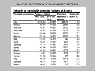 PAÍSES DE PROCEDENCIA DOS INMIGRANTES EN ESPAÑA

 