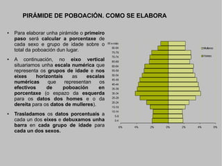 PIRÁMIDE DE POBOACIÓN. COMO SE ELABORA
●

●

●

Para elaborar unha pirámide o primeiro
paso será calcular a porcentaxe de
cada sexo e grupo de idade sobre o
total da poboación dun lugar.
A continuación, no eixo vertical
situariamos unha escala numérica que
representa os grupos de idade e nos
eixes
horizontais
as
escalas
numéricas
que
representan
os
efectivos
de
poboación
en
porcentaxe (o espazo da esquerda
para os datos dos homes e o da
dereita para os datos de mulleres).
Trasladamos os datos porcentuais a
cada un dos eixes e debuxamos unha
barra en cada grupo de idade para
cada un dos sexos.

 